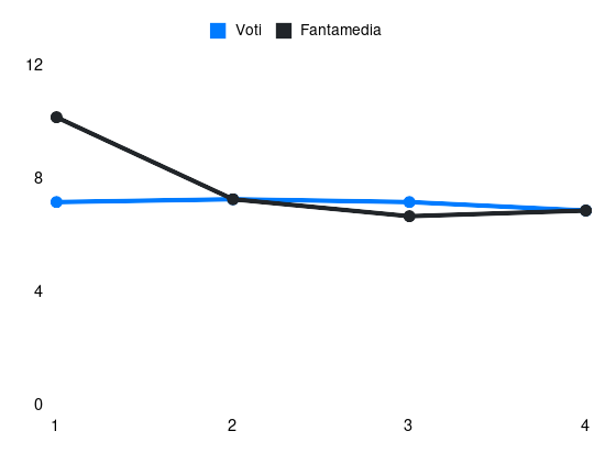 Grafico delle prestazioni di S. Serdar durante la stagione 2025-26