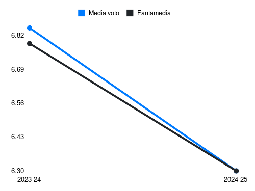 S. Serdar Fantamedia sotto forma di grafico