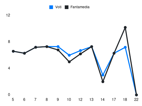 Grafico delle prestazioni di S. Touré durante la stagione 2024-25