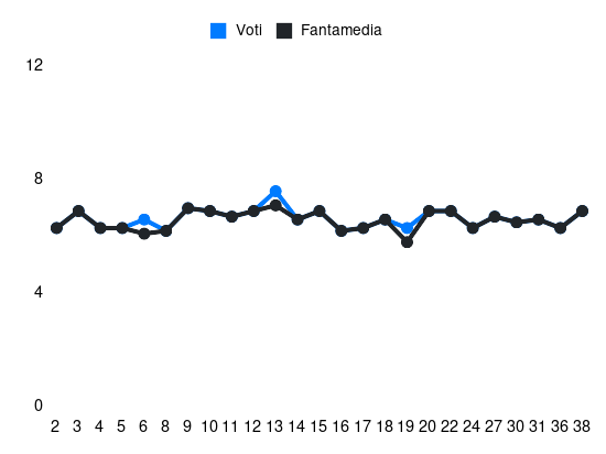 Grafico delle prestazioni di Sabelli durante la stagione 2023-24