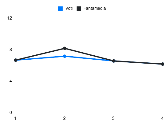 Grafico delle prestazioni di Sabelli durante la stagione 2024-25