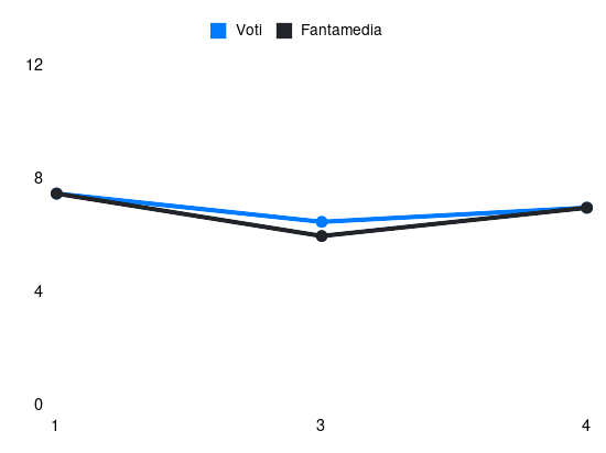 Grafico delle prestazioni di Alexis Saelemaekers durante la stagione 2024-25