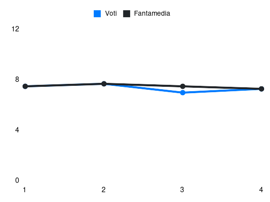 Grafico delle prestazioni di Alexis Saelemaekers durante la stagione 2025-26