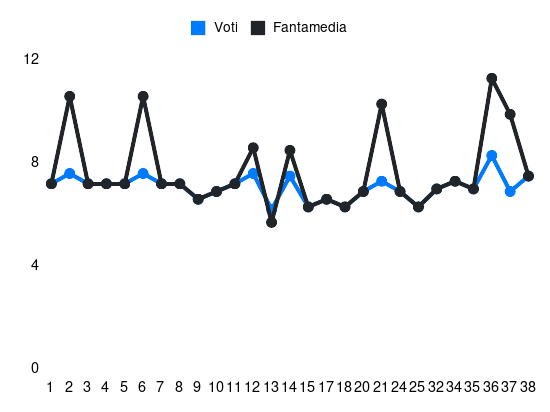 Grafico delle prestazioni di Lazar Samardžić durante la stagione 2023-24