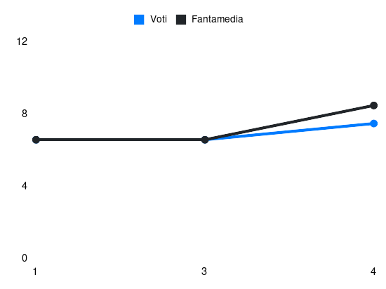 Grafico delle prestazioni di Lazar Samardžić durante la stagione 2025-26