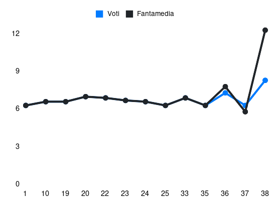 Grafico delle prestazioni di Junior Sambia durante la stagione 2023-24