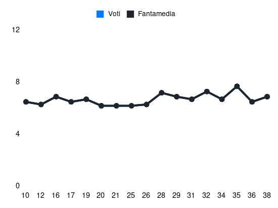 Grafico delle prestazioni di Junior Sambia durante la stagione 2024-25