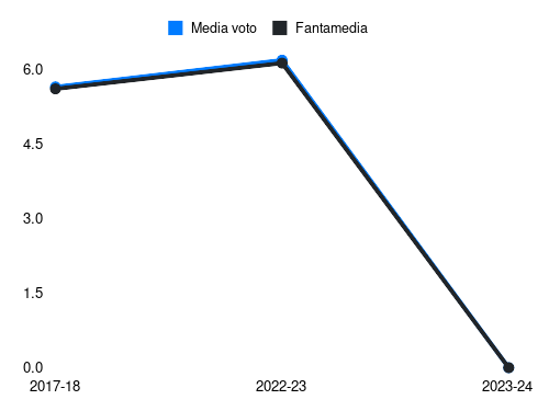 Mario Sampirisi Fantamedia sotto forma di grafico