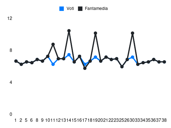 Grafico delle prestazioni di Antonio Sanabria durante la stagione 2023-24