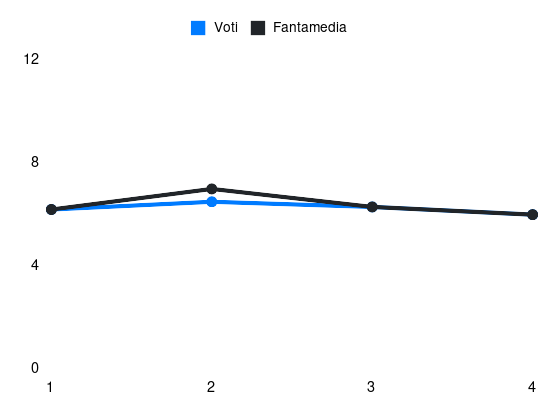 Grafico delle prestazioni di Antonio Sanabria durante la stagione 2025-26