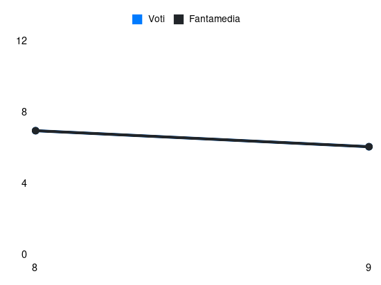 Grafico delle prestazioni di Sankhoun Diawara durante la stagione 2026-27