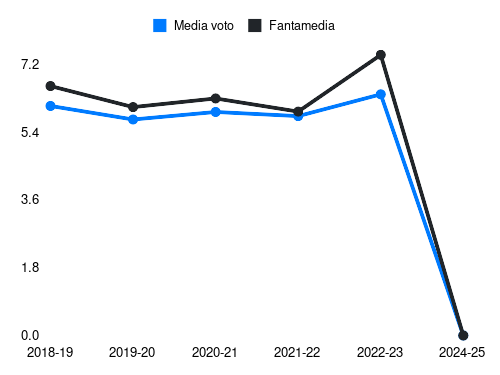 Sansone N Fantamedia sotto forma di grafico