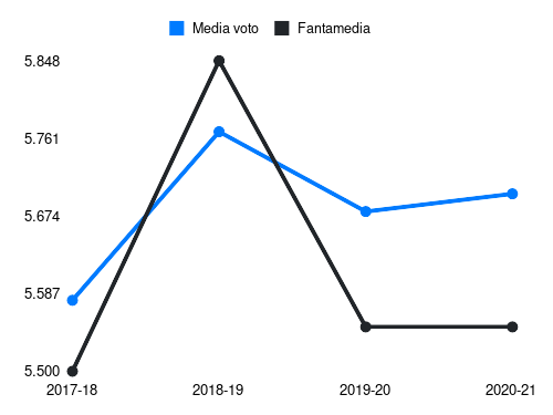 Santon Fantamedia sotto forma di grafico