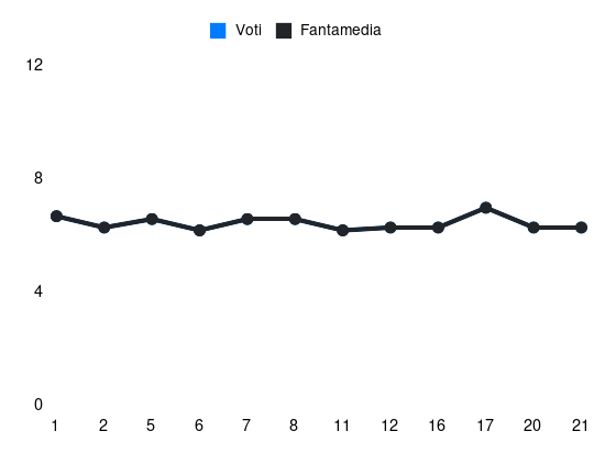 Grafico delle prestazioni di Riccardo Saponara durante la stagione 2023-24