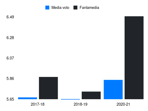 Sau Fantamedia sotto forma di grafico