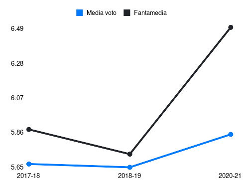 Sau Fantamedia sotto forma di grafico