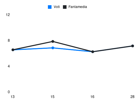 Grafico delle prestazioni di Saud Abdulhamid durante la stagione 2024-25
