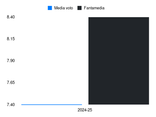 Saúl Coco Fantamedia sotto forma di grafico