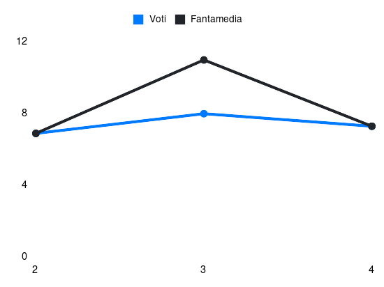 Grafico delle prestazioni di Saúl Coco durante la stagione 2024-25