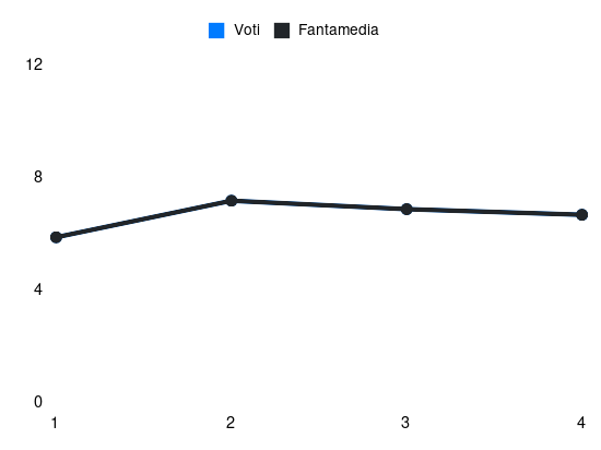 Grafico delle prestazioni di Saúl Coco durante la stagione 2025-26