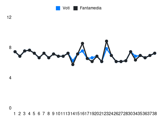 Grafico delle prestazioni di Giorgio Scalvini durante la stagione 2023-24