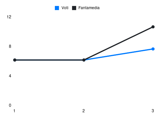 Grafico delle prestazioni di Giorgio Scalvini durante la stagione 2025-26
