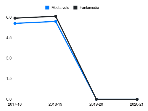 Schick Fantamedia sotto forma di grafico