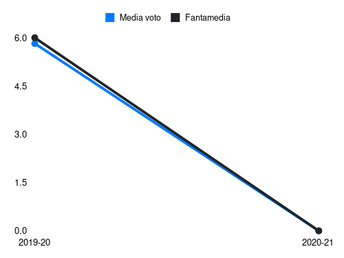 Schone Fantamedia sotto forma di grafico