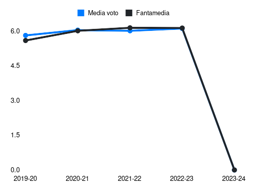 Erik Schouten Fantamedia sotto forma di grafico