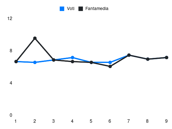 Grafico delle prestazioni di Perr Schuurs durante la stagione 2023-24