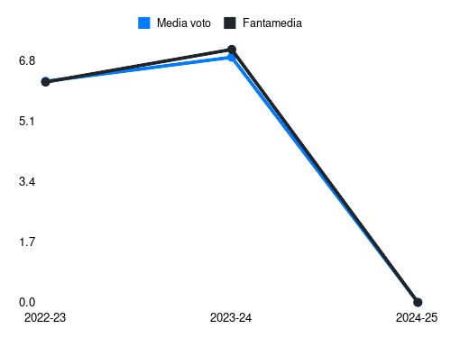 Perr Schuurs Fantamedia sotto forma di grafico