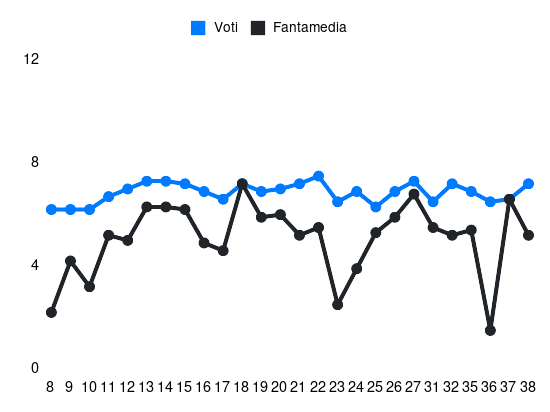 Grafico delle prestazioni di Scuffet durante la stagione 2023-24