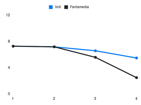 Grafico delle prestazioni di Scuffet durante la stagione 2024-25