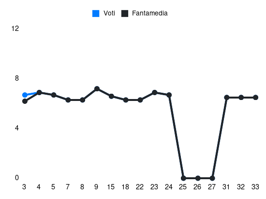 Grafico delle prestazioni di Demba Seck durante la stagione 2023-24