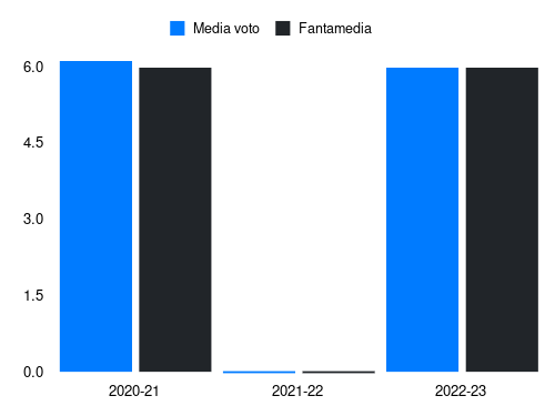 Segre Fantamedia sotto forma di grafico