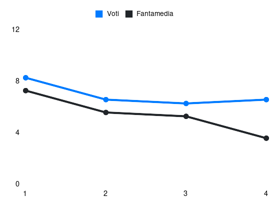 Grafico delle prestazioni di Semper durante la stagione 2025-26
