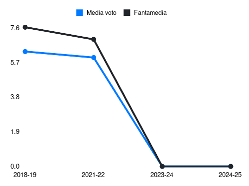 Semper Fantamedia sotto forma di grafico