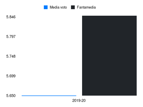 Semprini Fantamedia sotto forma di grafico