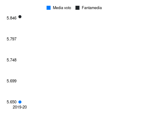 Semprini Fantamedia sotto forma di grafico