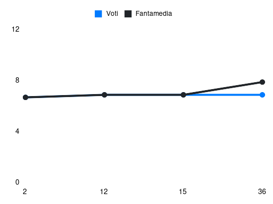 Grafico delle prestazioni di Sensi durante la stagione 2023-24