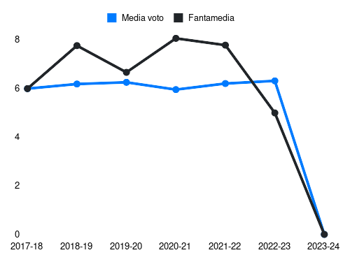 Luigi Sepe Fantamedia sotto forma di grafico