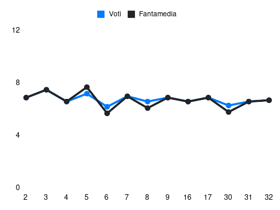 Grafico delle prestazioni di Sergi Roberto durante la stagione 2024-25