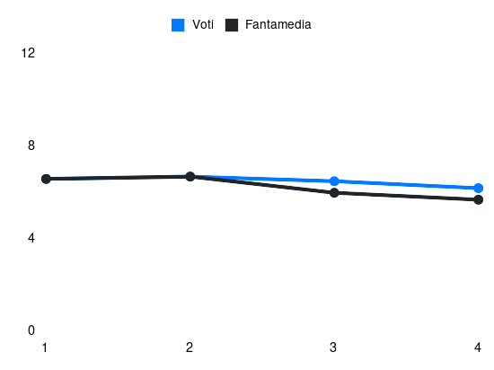 Grafico delle prestazioni di Sergi Roberto durante la stagione 2025-26