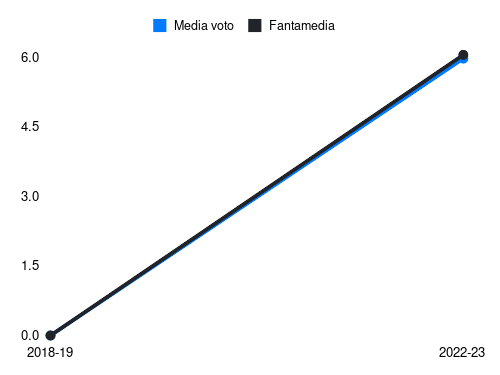 Leonardo Sernicola Fantamedia sotto forma di grafico