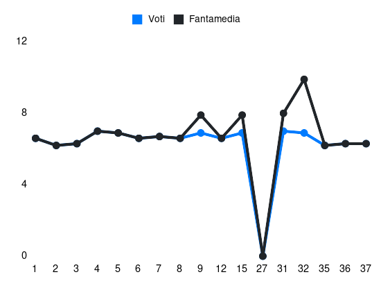 Grafico delle prestazioni di Eldor Shomurodov durante la stagione 2023-24