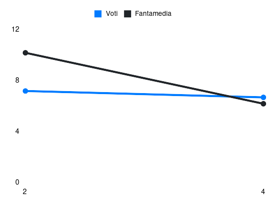 Grafico delle prestazioni di Eldor Shomurodov durante la stagione 2024-25