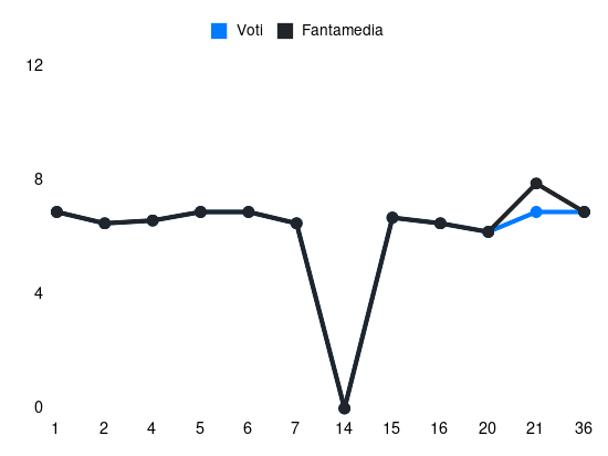 Grafico delle prestazioni di Shpendi S. durante la stagione 2023-24