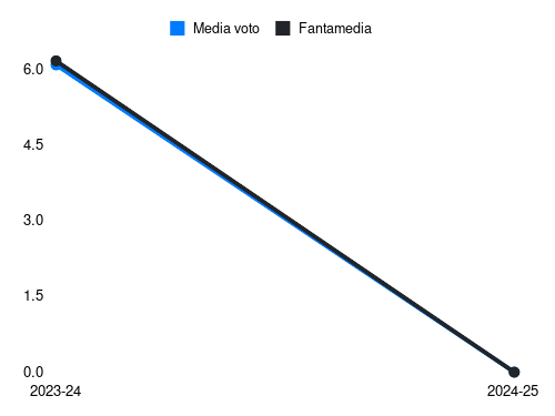 Shpendi S. Fantamedia sotto forma di grafico