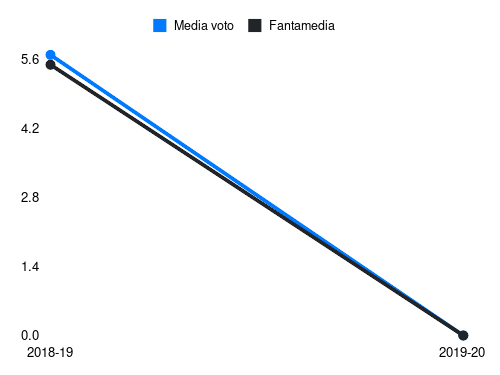 Sierralta Fantamedia sotto forma di grafico