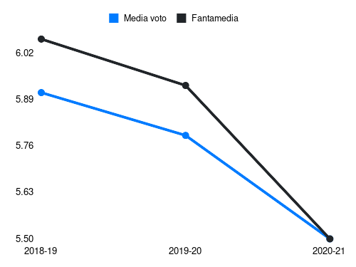 Siligardi Fantamedia sotto forma di grafico